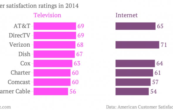 Americans hate their cable TV