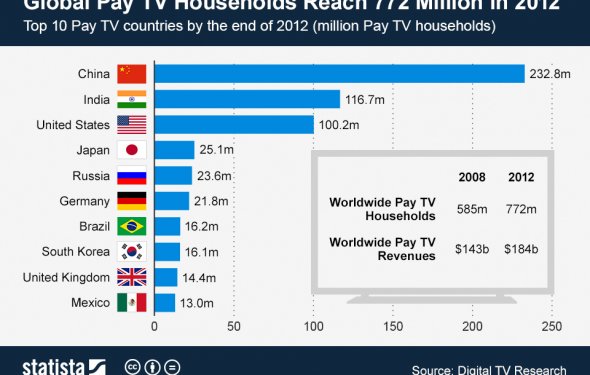 Global Pay TV Households Reach