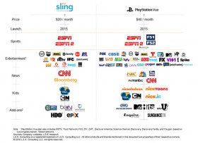 Breaks down Sling and Playstation Vue by monthly price, launch date, and sports, entertainment, news, kids and add on channels