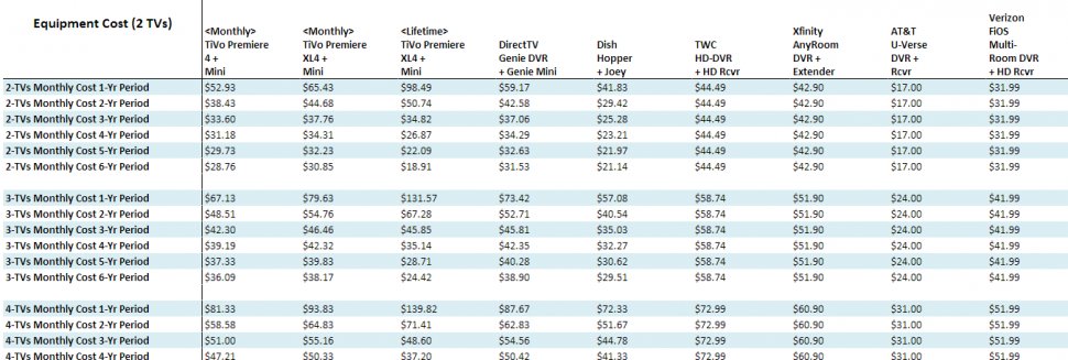 DirecTV channels packages Comparison